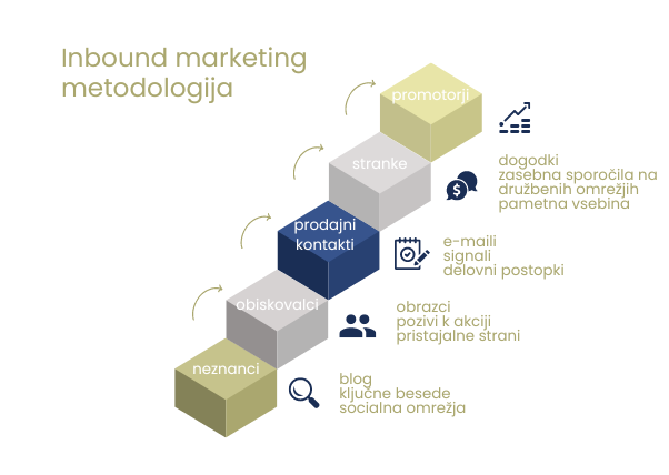 ProMarketing - inbound marketing metodologija. 