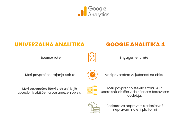 Tabela, ki opisuje razlike med Google Analitiko 4 in in Univerzalno Analitiko. 