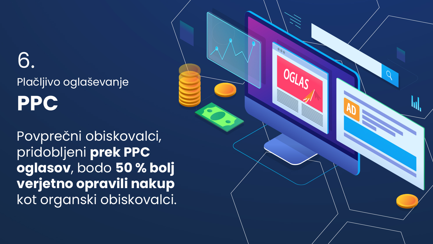 Plačljivo oglaševanje PPC – Povprečni obiskovalci, pridobljeni prek PPC oglasov, bodo 50 % bolj verjetno opravili nakup kot organski obiskovalci