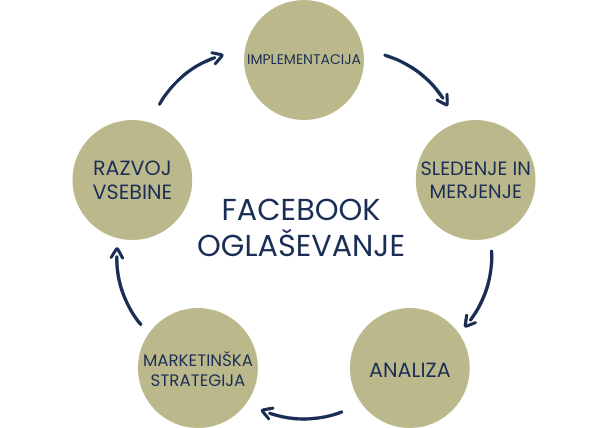 ProMarketing - facebook oglaševanje: implementacija, sledenje in merjenje, analiza, marketinška strategija, razvoj vsebine.