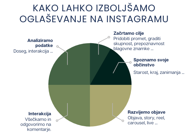 ProMarketing - Instagram oglaševanje, kako izboljšati oglaševanje na Instagramu