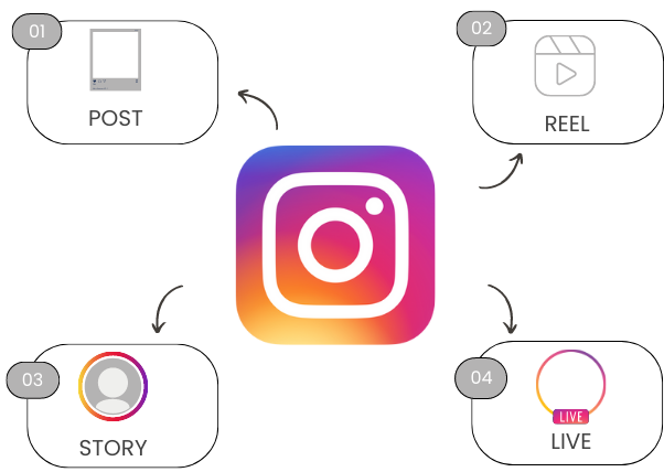 ProMarketing - Instagram oglasevanje, vrste Instagram objav